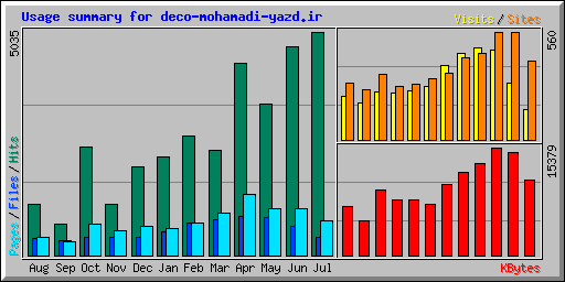 Usage summary for deco-mohamadi-yazd.ir